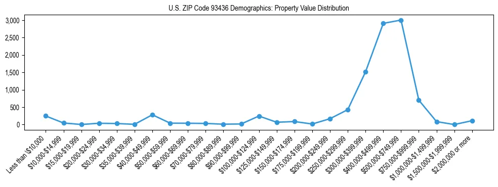 Line chart showing the distribution of property values for owner-occupied housing units in US ZIP Code 93436.