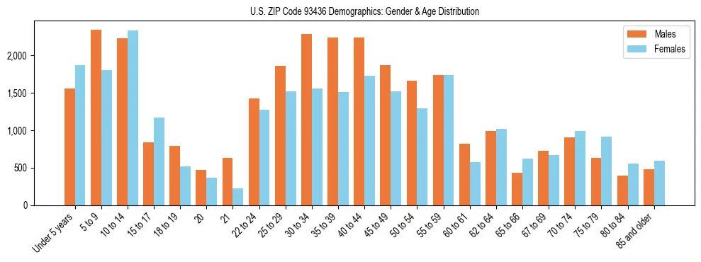 Bar chart showing the population distribution of US ZIP Code 93436 by age group and gender, based on 2023 ACS data.