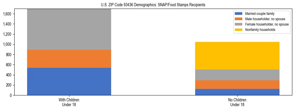 Stacked bar chart showing SNAP/Food Stamps recipient household composition by presence of children under 18 in US ZIP Code 93436, based on 2023 ACS data.