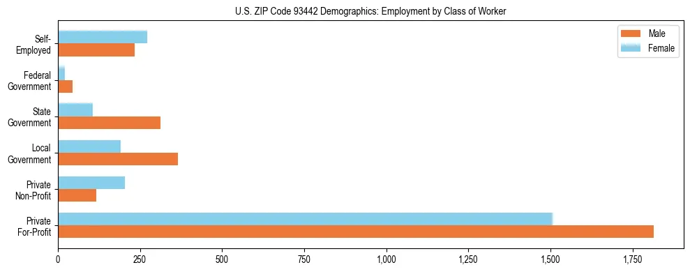 Horizontal bar chart showing employment distribution by class of worker and gender in US ZIP Code 93442, based on 2023 ACS data.