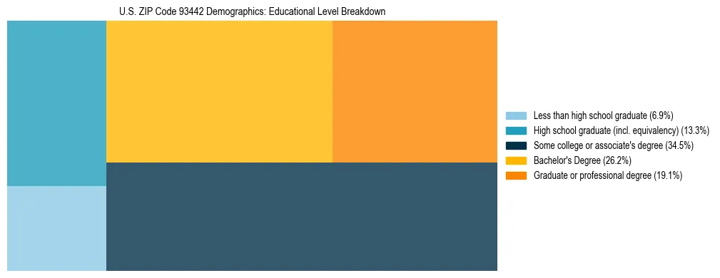 Treemap chart illustrating the educational attainment breakdown for population 25 years and over in US ZIP Code 93442.