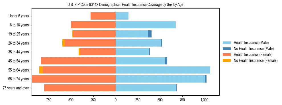 Pyramid chart showing health insurance coverage by age and sex in US ZIP Code 93442.