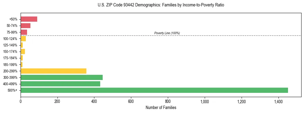 Horizontal bar chart showing family distribution by income-to-poverty ratio in US ZIP Code 93442, based on 2023 ACS data.