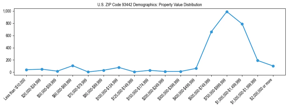 Line chart showing the distribution of property values for owner-occupied housing units in US ZIP Code 93442.