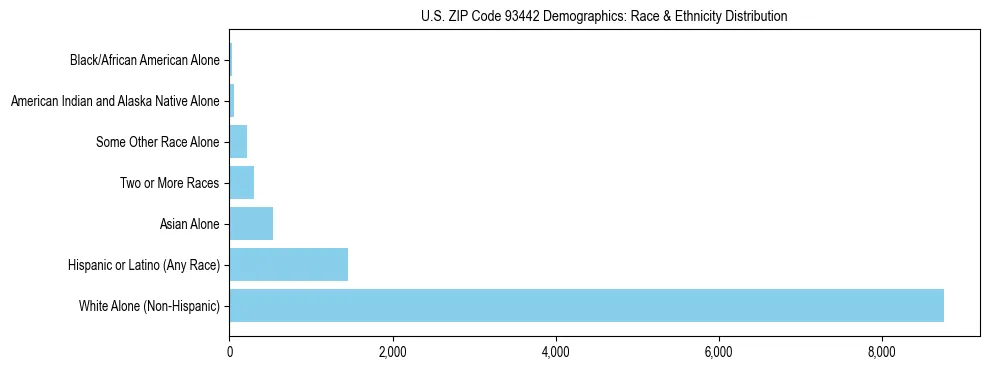 Race and Ethnicity Distribution Chart for US ZIP Code 93442