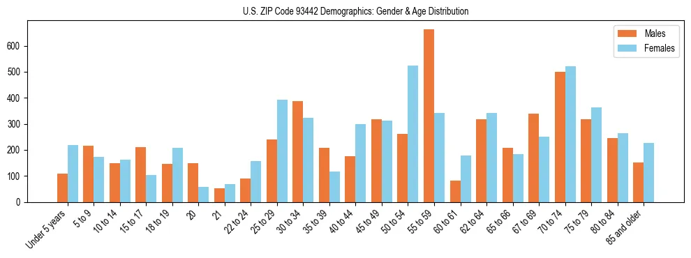 Bar chart showing the population distribution of US ZIP Code 93442 by age group and gender, based on 2023 ACS data.