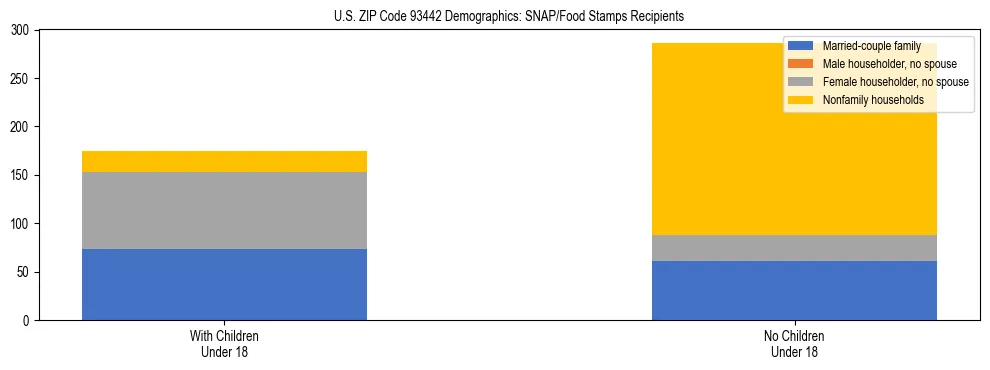 Stacked bar chart showing SNAP/Food Stamps recipient household composition by presence of children under 18 in US ZIP Code 93442, based on 2023 ACS data.