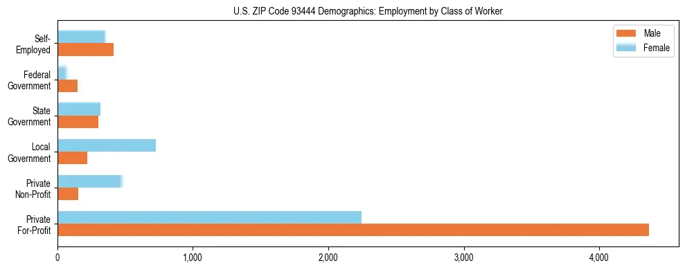 Horizontal bar chart showing employment distribution by class of worker and gender in US ZIP Code 93444, based on 2023 ACS data.