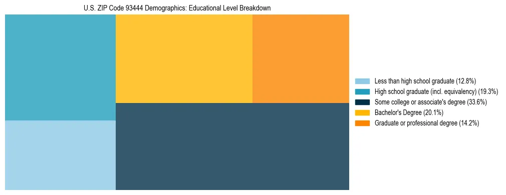 Treemap chart illustrating the educational attainment breakdown for population 25 years and over in US ZIP Code 93444.