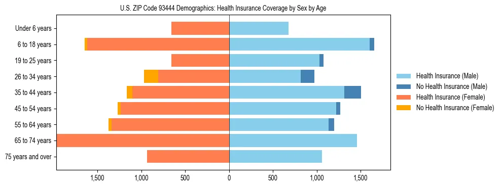 Pyramid chart showing health insurance coverage by age and sex in US ZIP Code 93444.