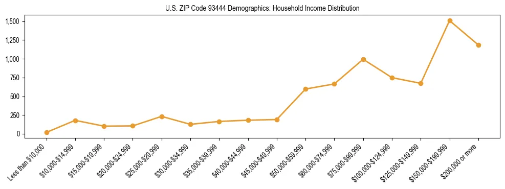 Horizontal bar chart showing household income distribution in US ZIP Code 93444.