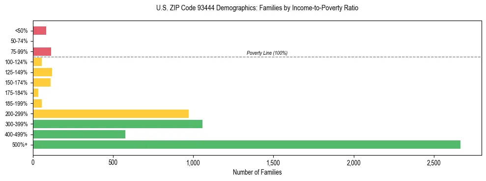 Horizontal bar chart showing family distribution by income-to-poverty ratio in US ZIP Code 93444, based on 2023 ACS data.