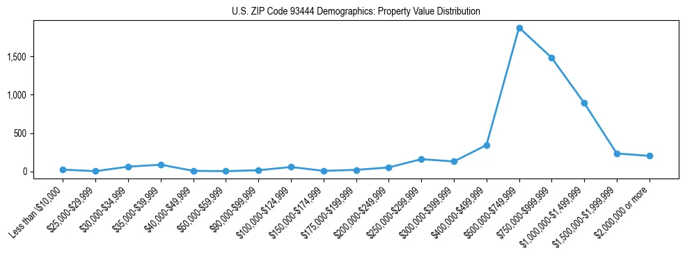Line chart showing the distribution of property values for owner-occupied housing units in US ZIP Code 93444.