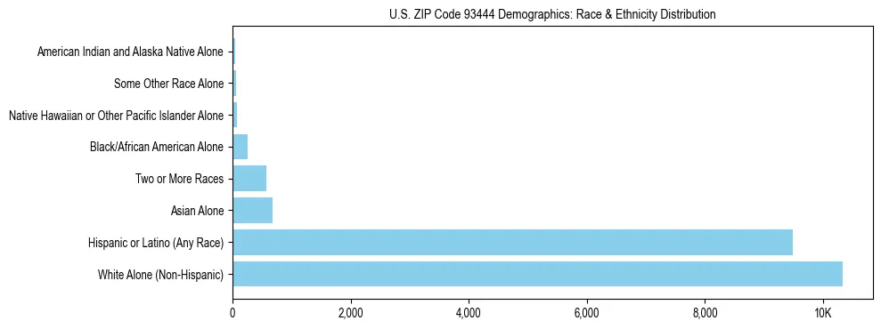 Race and Ethnicity Distribution Chart for US ZIP Code 93444