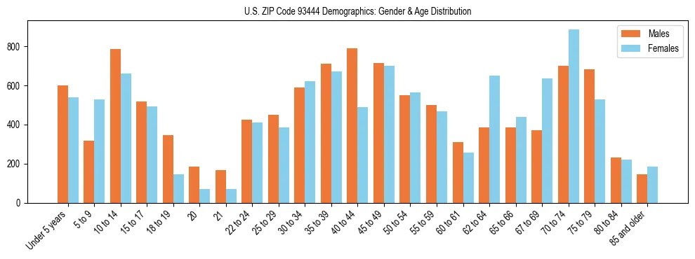 Bar chart showing the population distribution of US ZIP Code 93444 by age group and gender, based on 2023 ACS data.