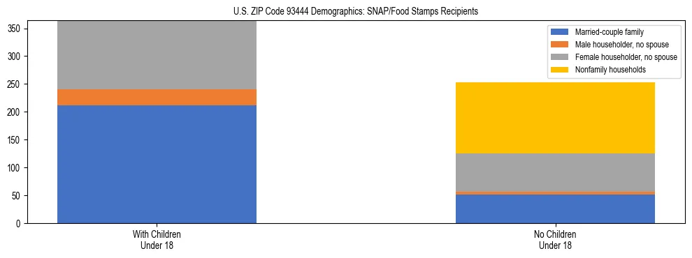 Stacked bar chart showing SNAP/Food Stamps recipient household composition by presence of children under 18 in US ZIP Code 93444, based on 2023 ACS data.