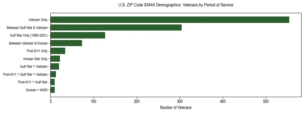 Horizontal bar chart showing veteran distribution by period of military service in US ZIP Code 93444, based on 2023 ACS data.