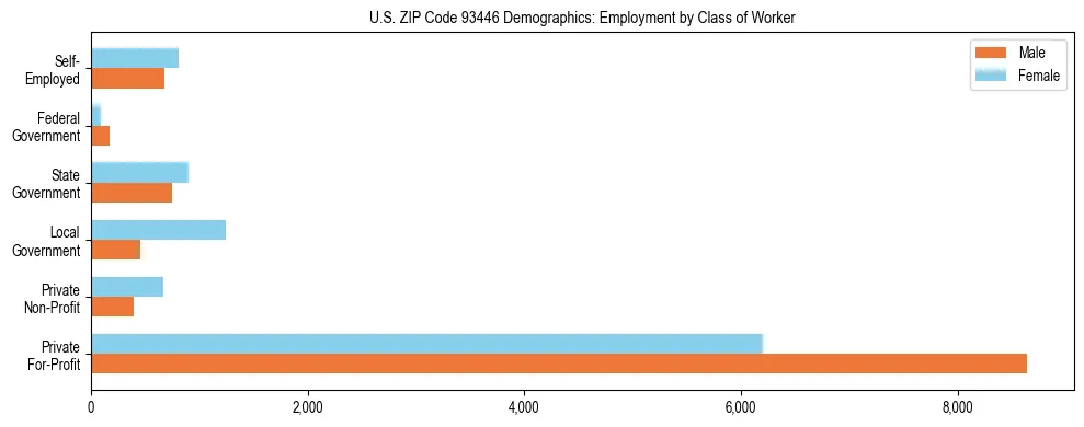 Horizontal bar chart showing employment distribution by class of worker and gender in US ZIP Code 93446, based on 2023 ACS data.