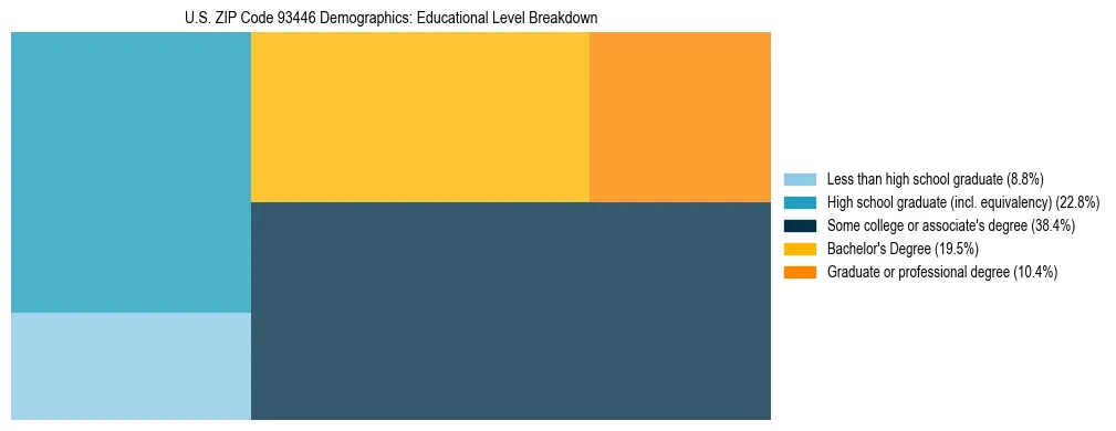 Treemap chart illustrating the educational attainment breakdown for population 25 years and over in US ZIP Code 93446.