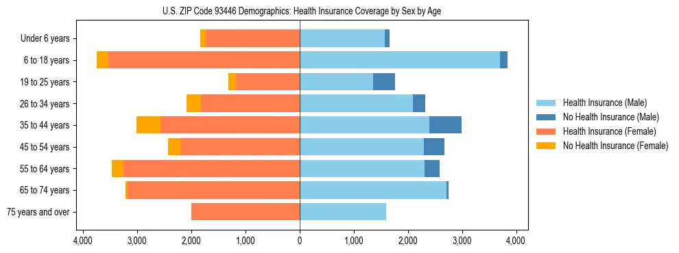 Pyramid chart showing health insurance coverage by age and sex in US ZIP Code 93446.