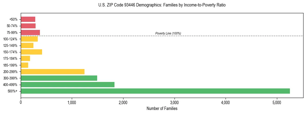 Horizontal bar chart showing family distribution by income-to-poverty ratio in US ZIP Code 93446, based on 2023 ACS data.
