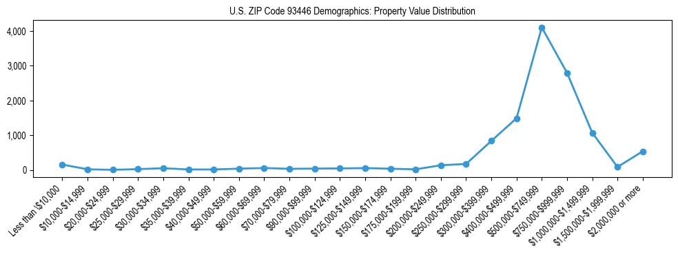 Line chart showing the distribution of property values for owner-occupied housing units in US ZIP Code 93446.