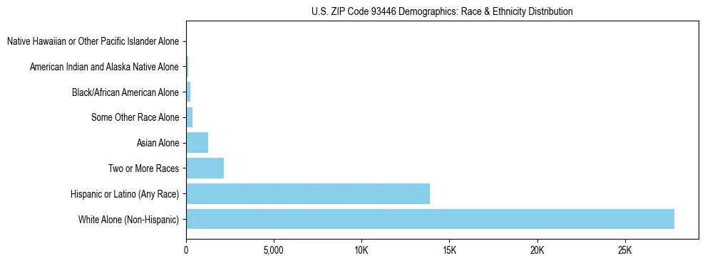 Race and Ethnicity Distribution Chart for US ZIP Code 93446