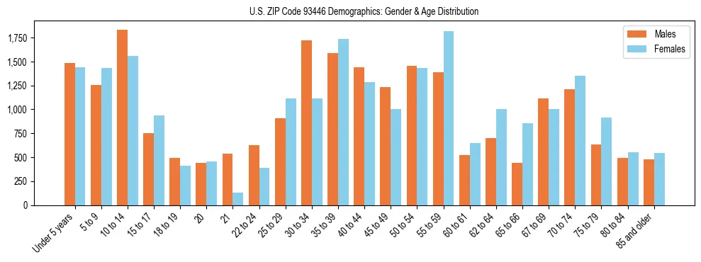 Bar chart showing the population distribution of US ZIP Code 93446 by age group and gender, based on 2023 ACS data.