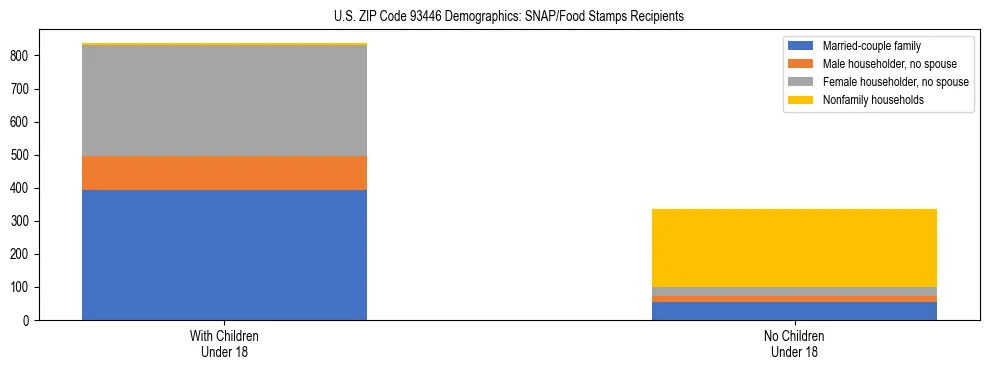 Stacked bar chart showing SNAP/Food Stamps recipient household composition by presence of children under 18 in US ZIP Code 93446, based on 2023 ACS data.