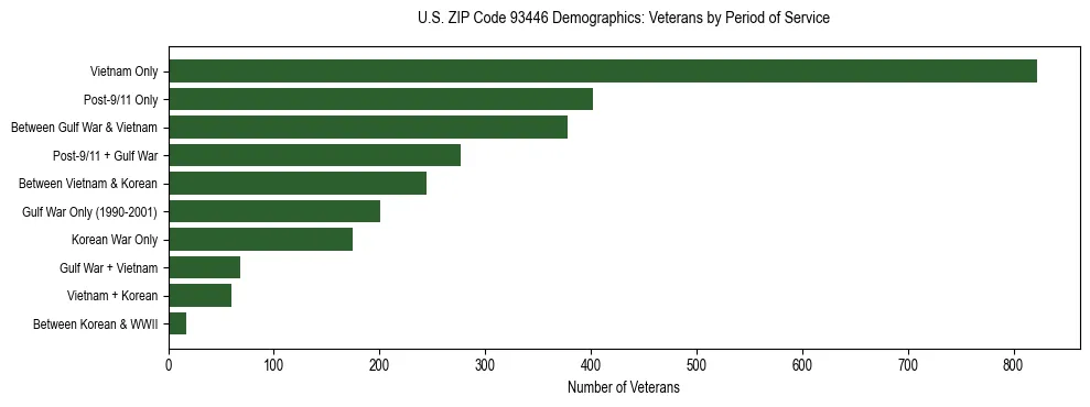 Horizontal bar chart showing veteran distribution by period of military service in US ZIP Code 93446, based on 2023 ACS data.