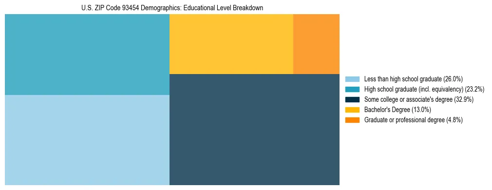 Treemap chart illustrating the educational attainment breakdown for population 25 years and over in US ZIP Code 93454.
