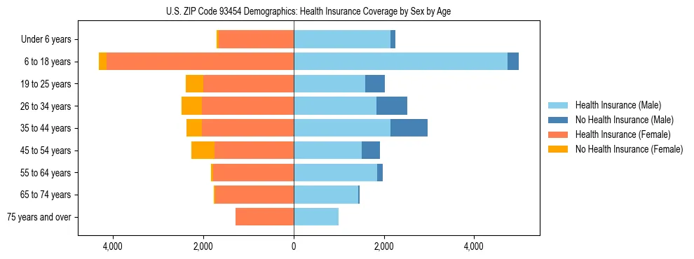 Pyramid chart showing health insurance coverage by age and sex in US ZIP Code 93454.