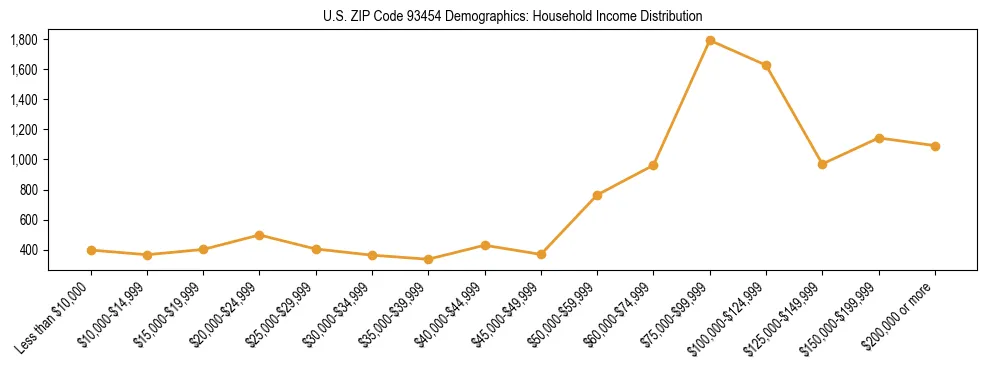 Horizontal bar chart showing household income distribution in US ZIP Code 93454.
