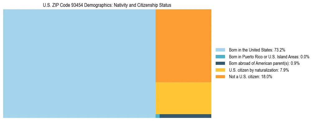 Treemap showing the population distribution by nativity and citizenship status in US ZIP Code 93454 based on U.S. Census data.