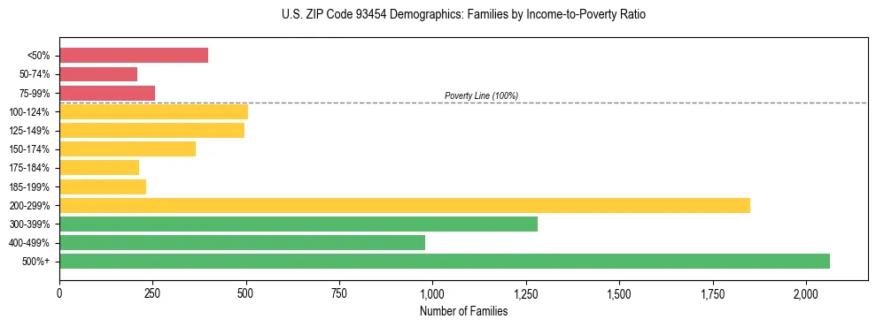 Horizontal bar chart showing family distribution by income-to-poverty ratio in US ZIP Code 93454, based on 2023 ACS data.