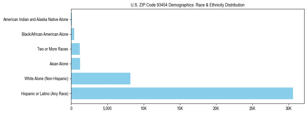 Race and Ethnicity Distribution Chart for US ZIP Code 93454