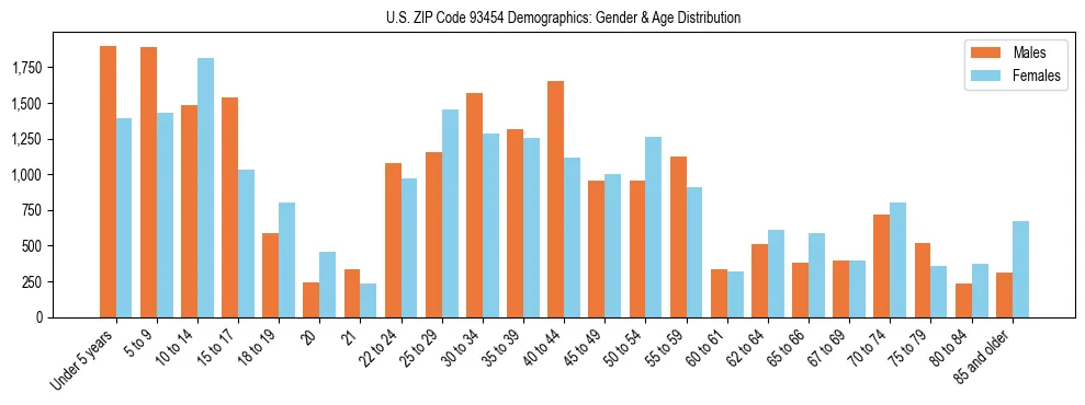 Bar chart showing the population distribution of US ZIP Code 93454 by age group and gender, based on 2023 ACS data.