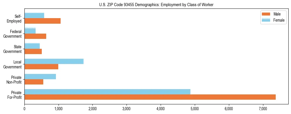 Horizontal bar chart showing employment distribution by class of worker and gender in US ZIP Code 93455, based on 2023 ACS data.