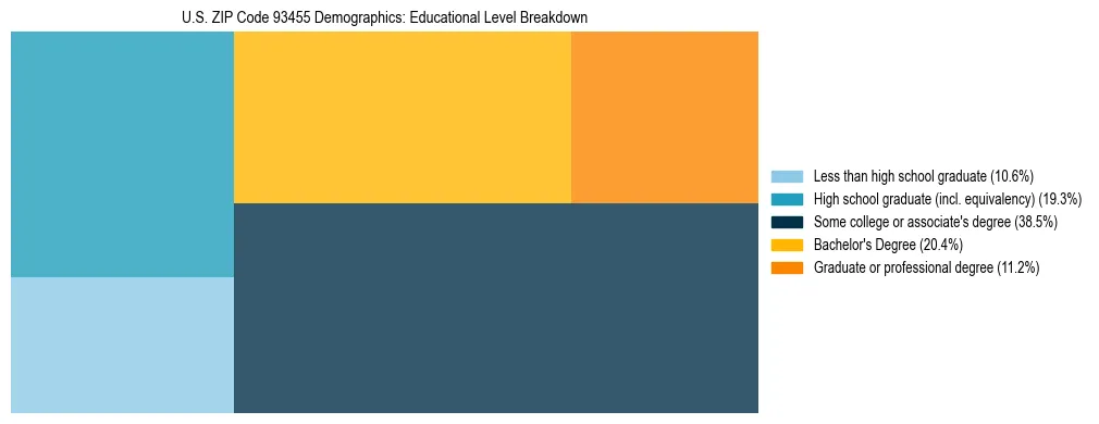 Treemap chart illustrating the educational attainment breakdown for population 25 years and over in US ZIP Code 93455.