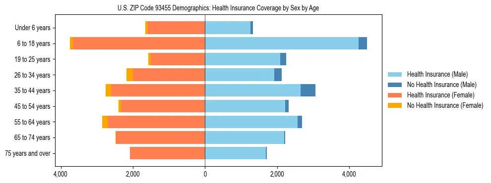 Pyramid chart showing health insurance coverage by age and sex in US ZIP Code 93455.