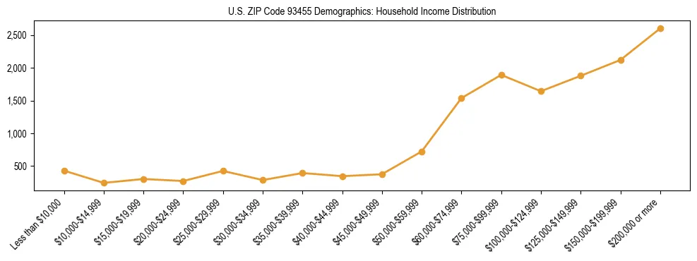 Horizontal bar chart showing household income distribution in US ZIP Code 93455.