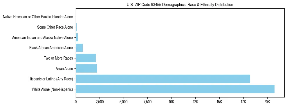 Race and Ethnicity Distribution Chart for US ZIP Code 93455
