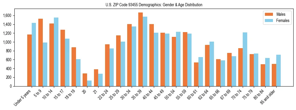 Bar chart showing the population distribution of US ZIP Code 93455 by age group and gender, based on 2023 ACS data.