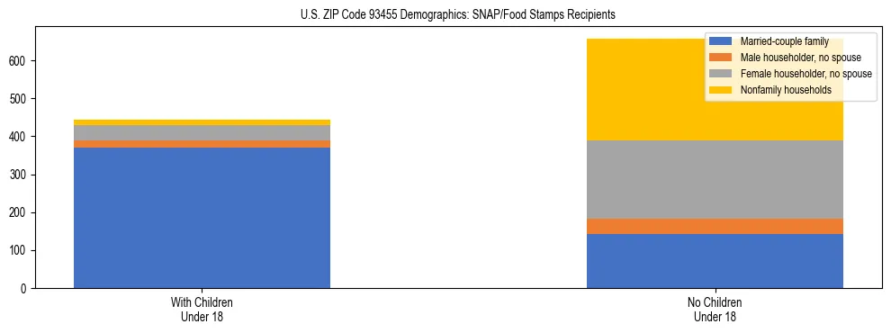 Stacked bar chart showing SNAP/Food Stamps recipient household composition by presence of children under 18 in US ZIP Code 93455, based on 2023 ACS data.