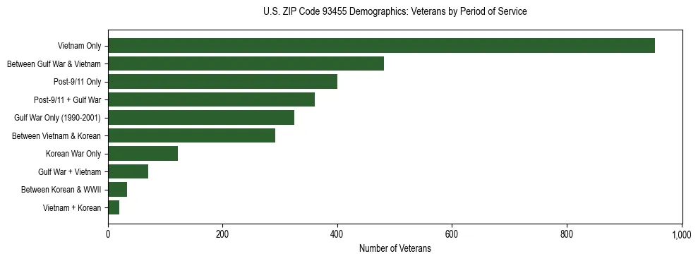 Horizontal bar chart showing veteran distribution by period of military service in US ZIP Code 93455, based on 2023 ACS data.