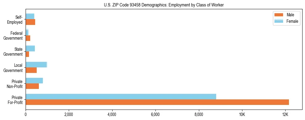 Horizontal bar chart showing employment distribution by class of worker and gender in US ZIP Code 93458, based on 2023 ACS data.