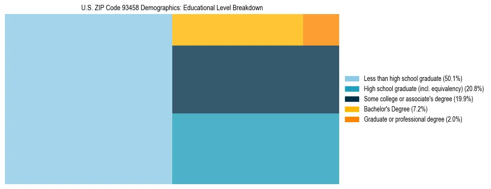Treemap chart illustrating the educational attainment breakdown for population 25 years and over in US ZIP Code 93458.