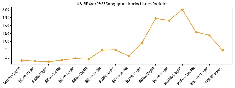Horizontal bar chart showing household income distribution in US ZIP Code 93458.