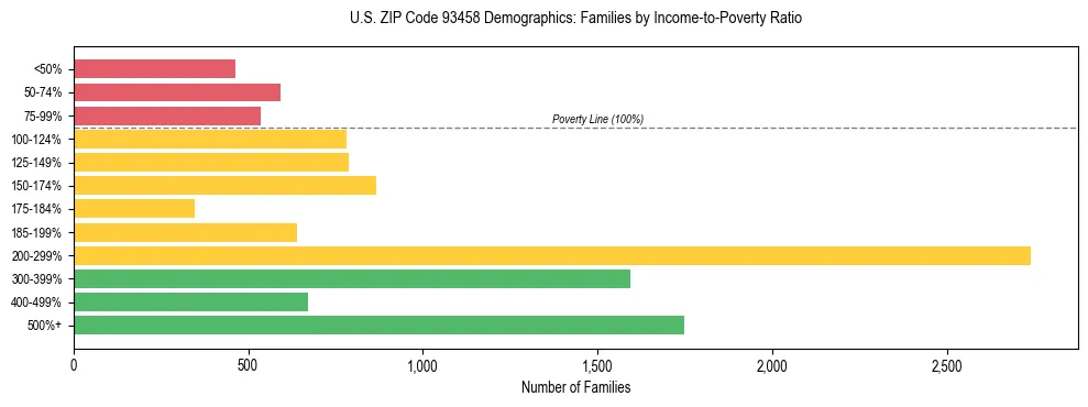 Horizontal bar chart showing family distribution by income-to-poverty ratio in US ZIP Code 93458, based on 2023 ACS data.
