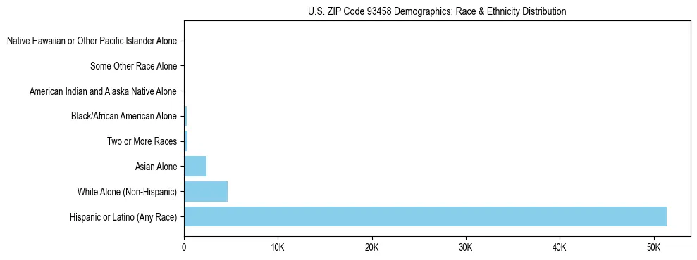 Race and Ethnicity Distribution Chart for US ZIP Code 93458